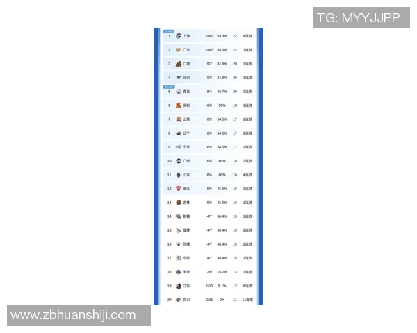 上海篮球队强势领跑大满贯积分榜积72分展现冠军实力 上海篮球队强势领跑大满贯积分榜积72分展现冠军实力